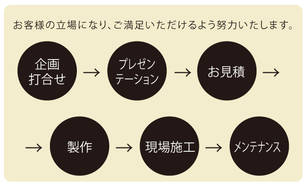 施工までの流れ